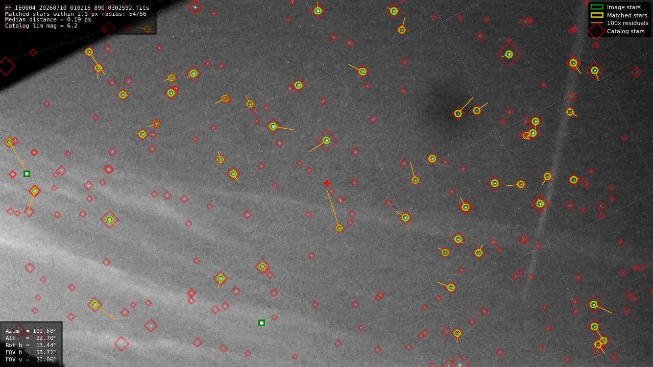 Astrometry report