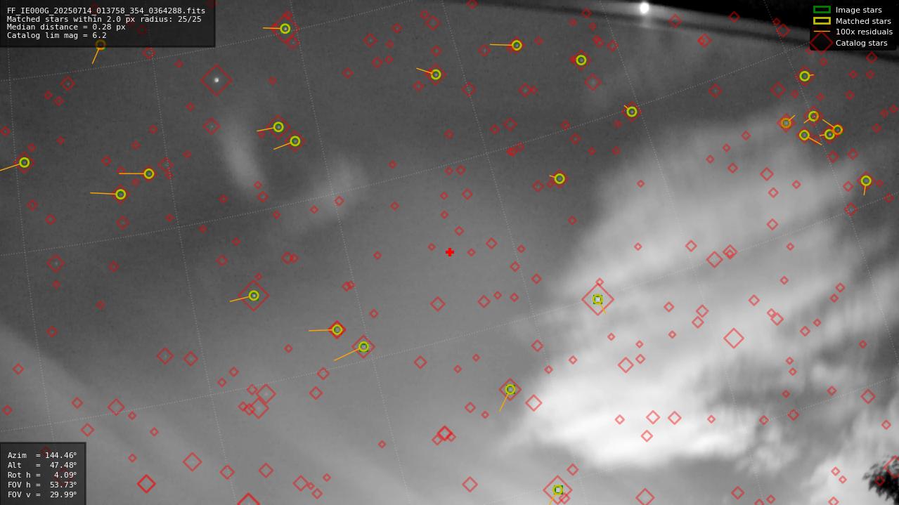 Astrometry report