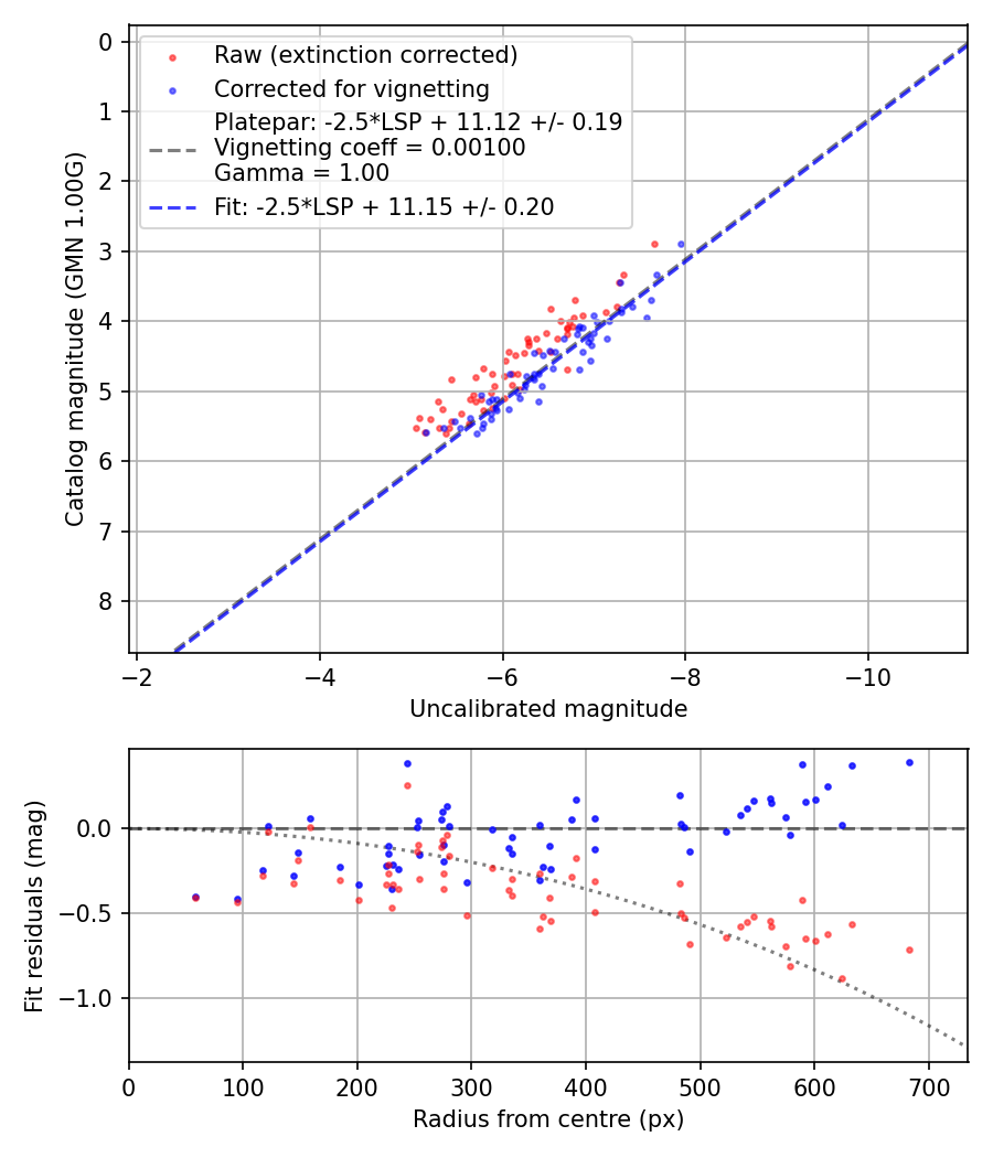 Photometry report