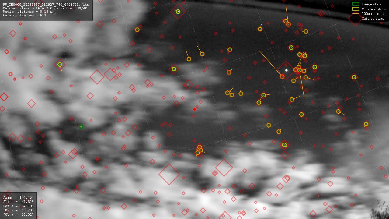 Astrometry report