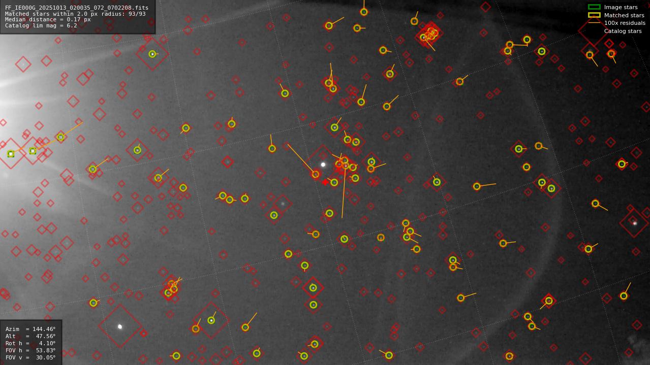Astrometry report