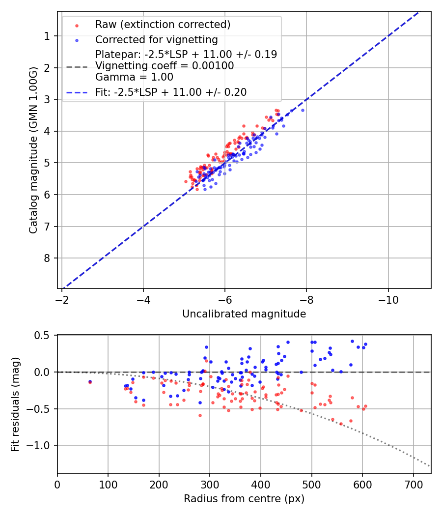 Photometry report