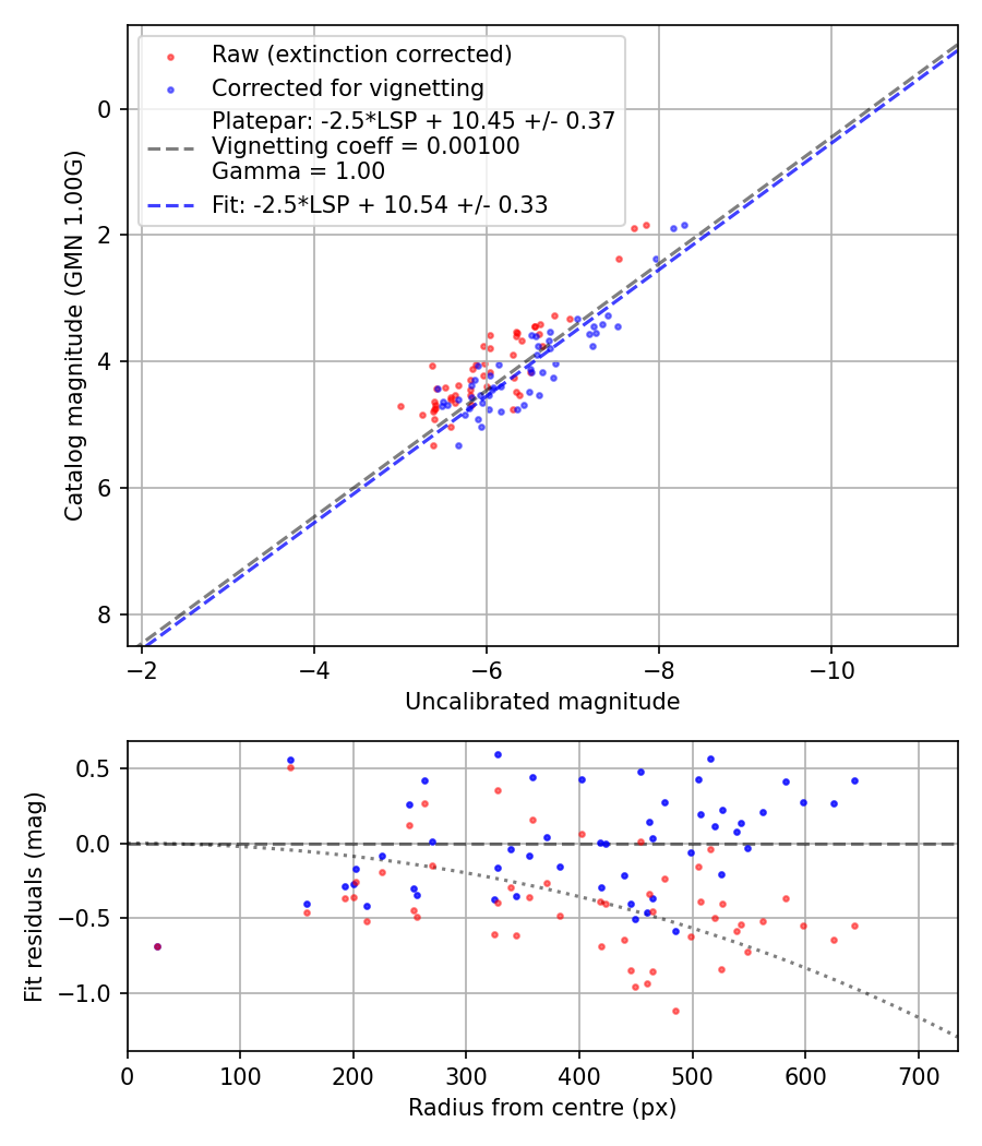 Photometry report