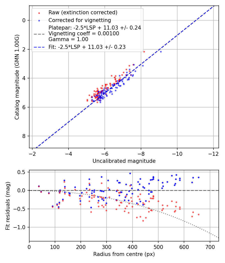 Photometry report