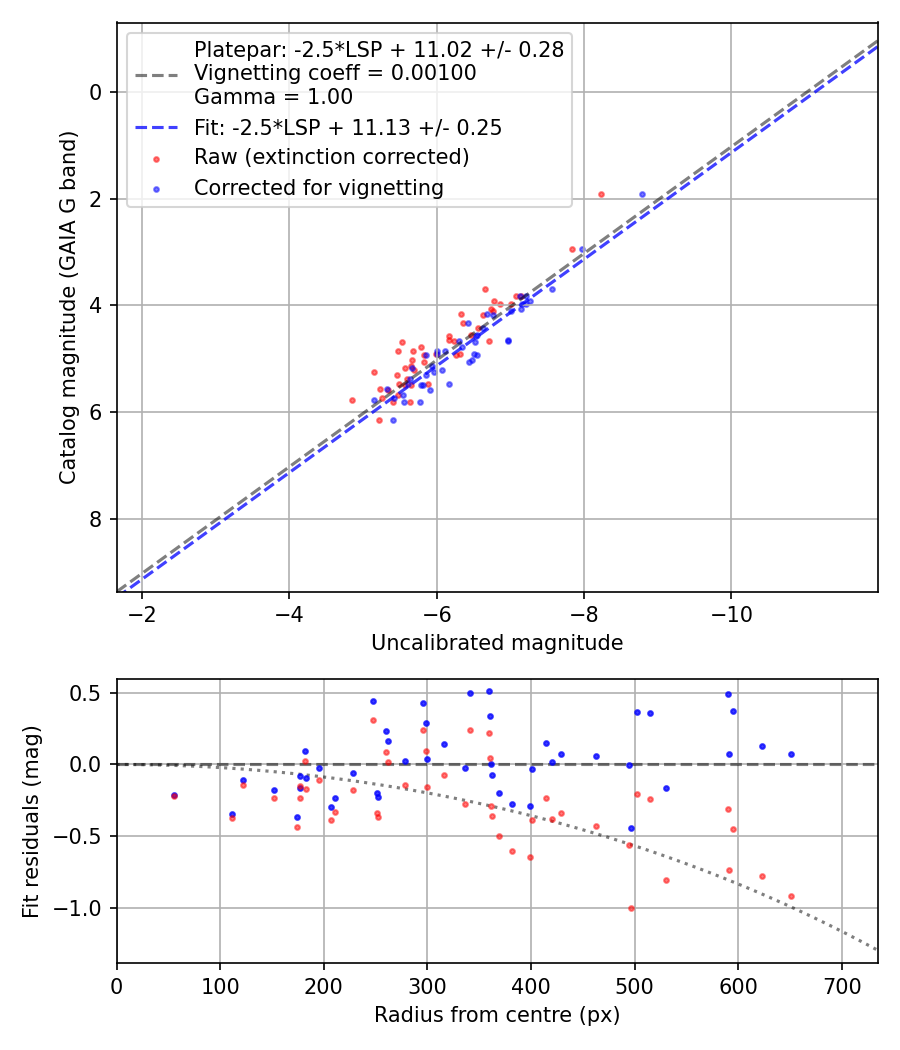 Photometry report
