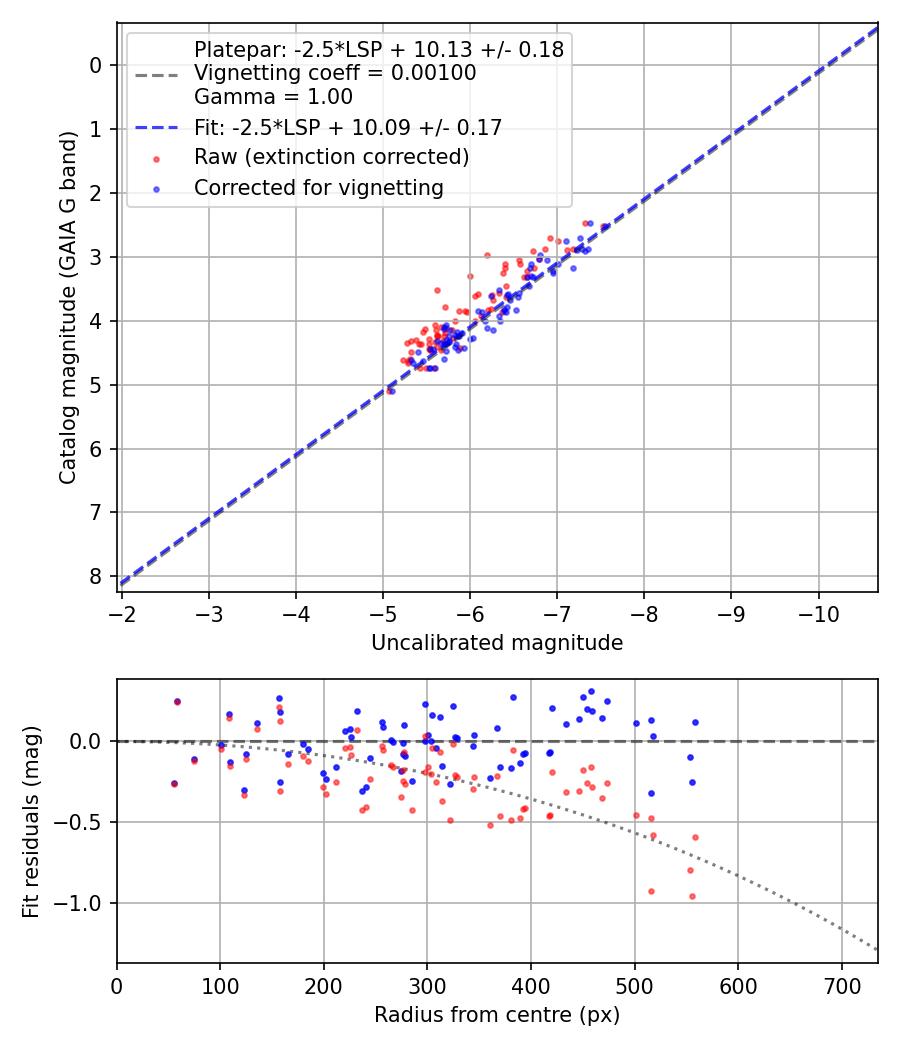 Photometry report
