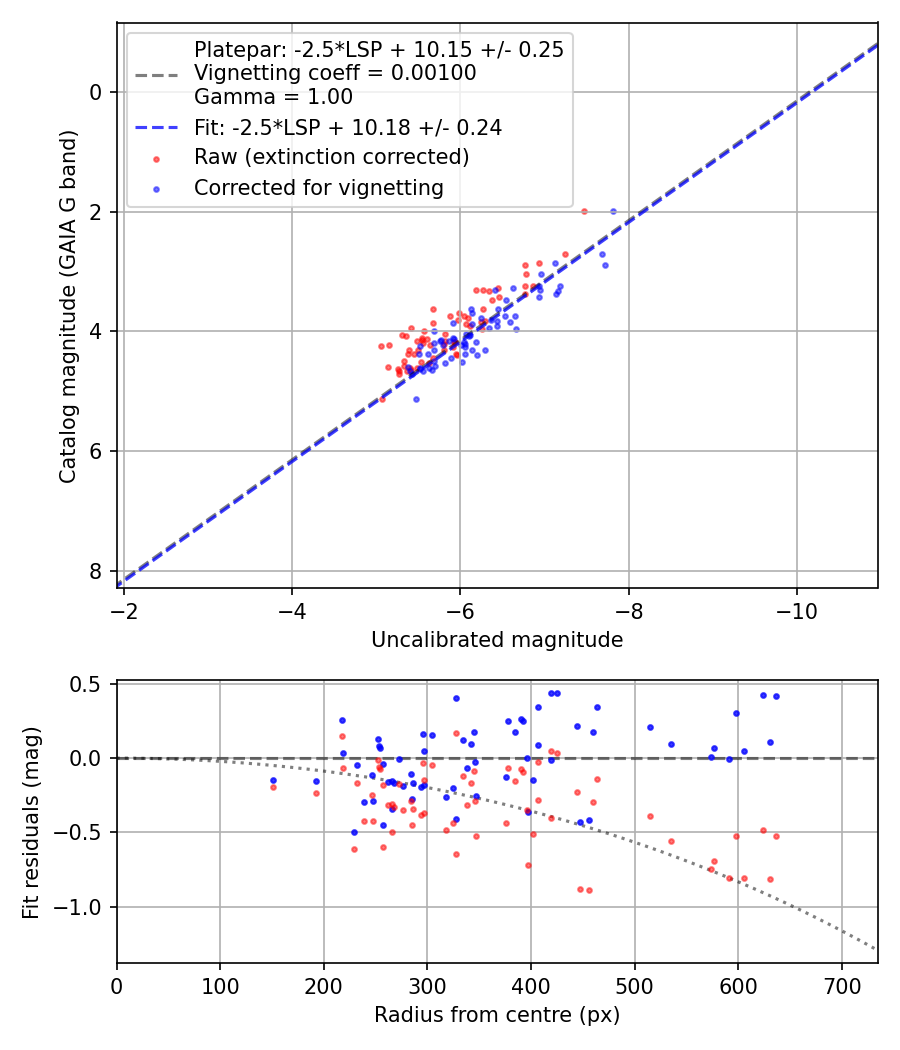 Photometry report