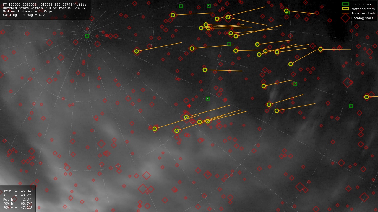 Astrometry report