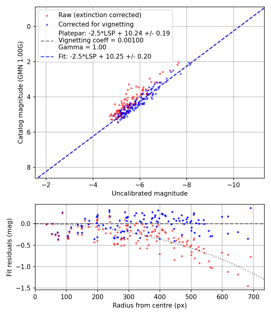 Photometry report