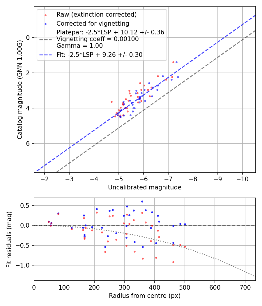 Photometry report