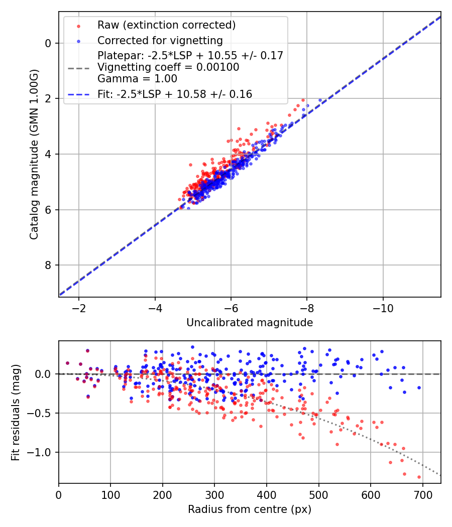 Photometry report