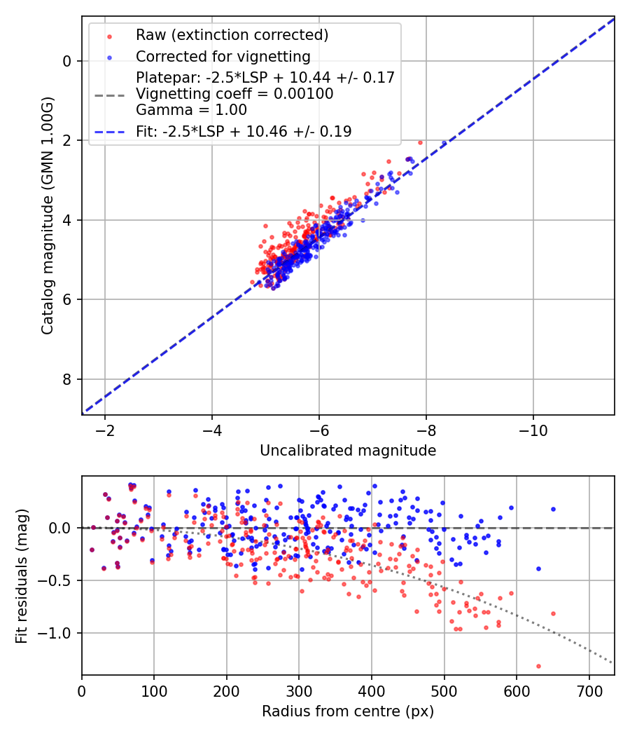 Photometry report