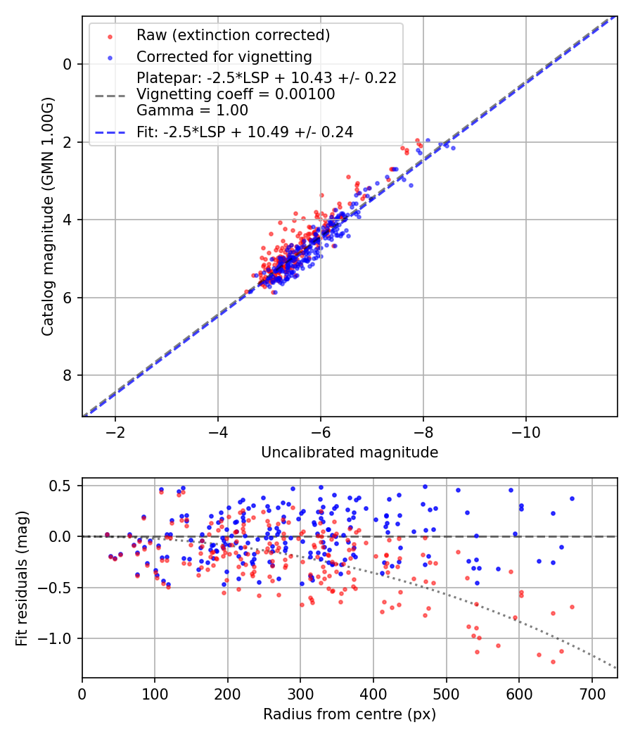 Photometry report