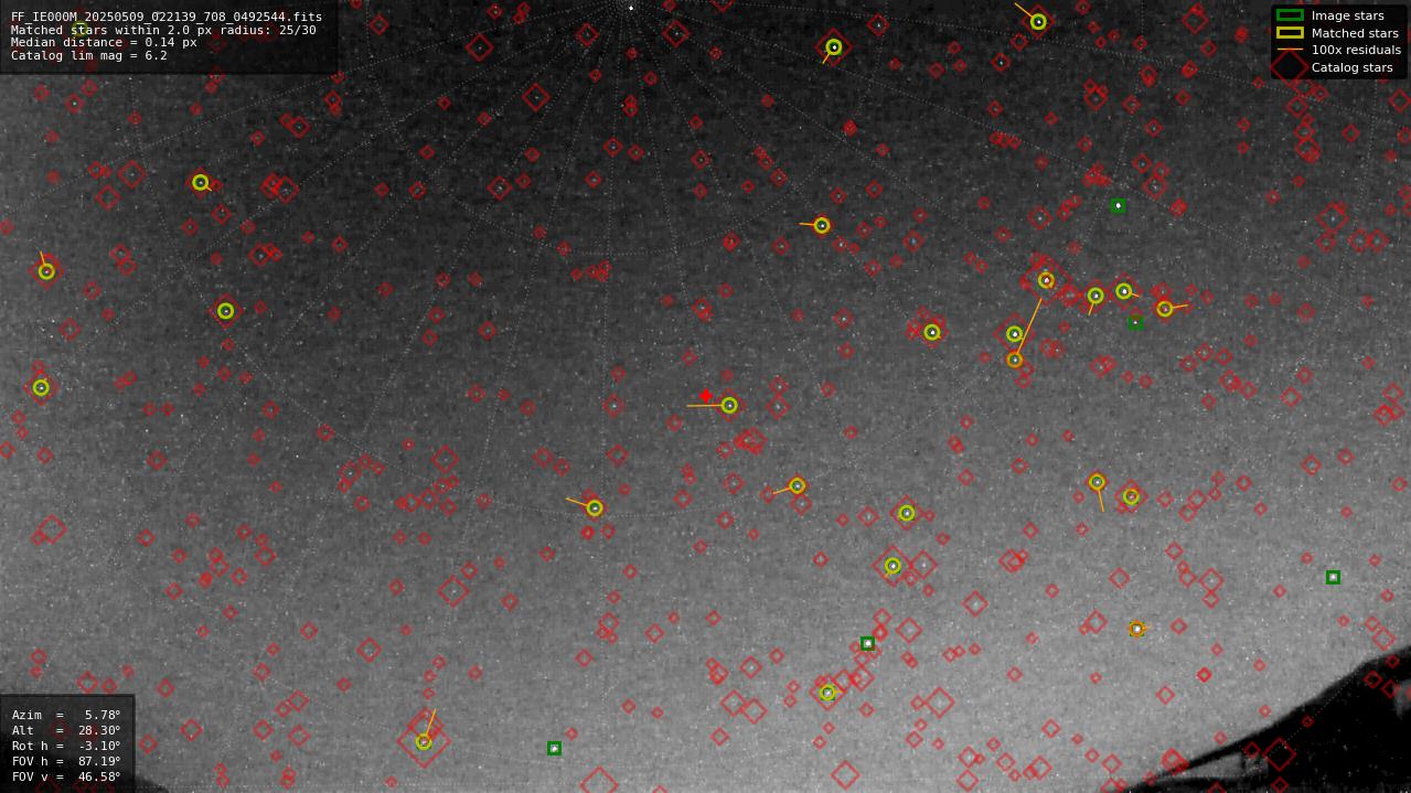 Astrometry report