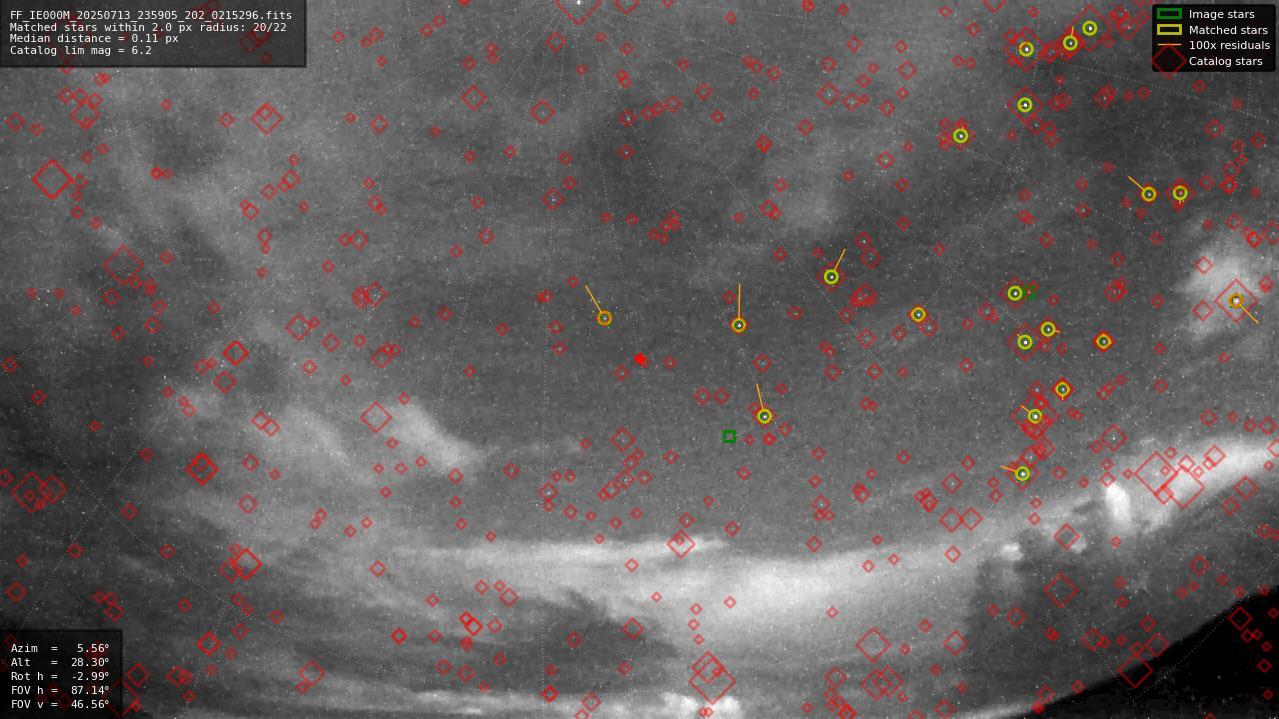 Astrometry report
