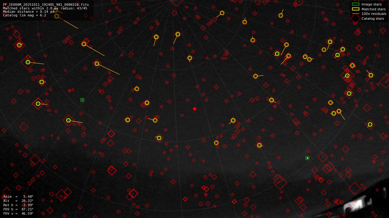 Astrometry report