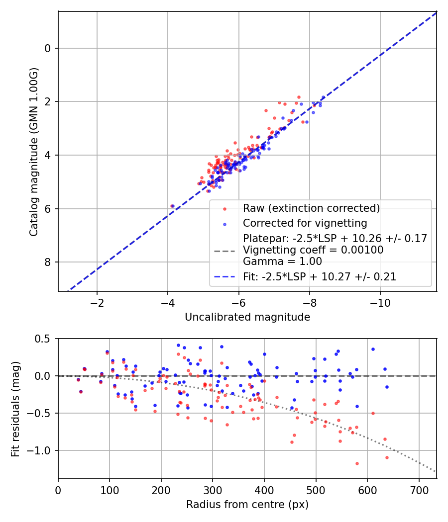 Photometry report