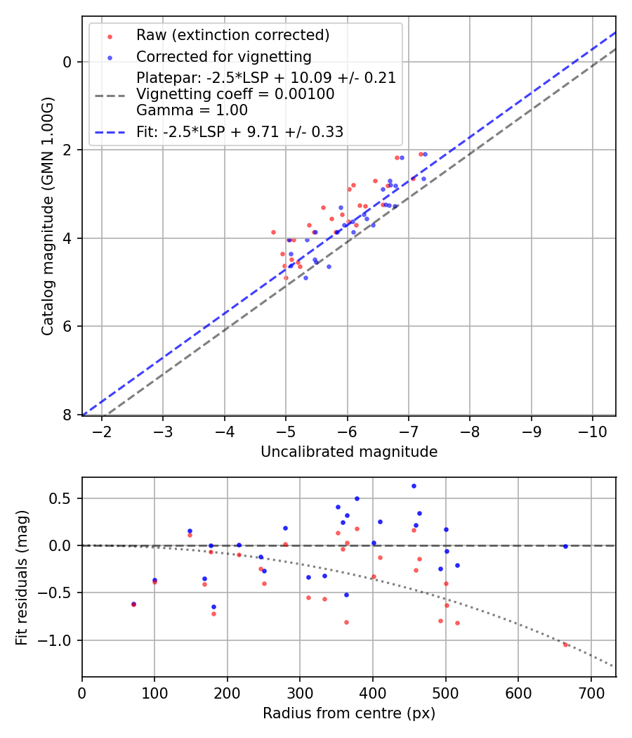 Photometry report