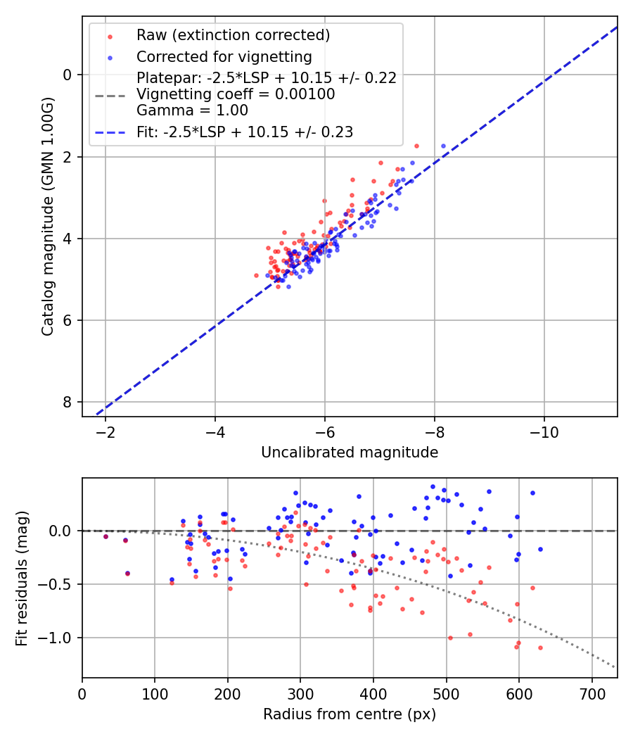 Photometry report