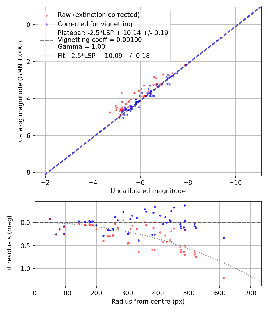Photometry report