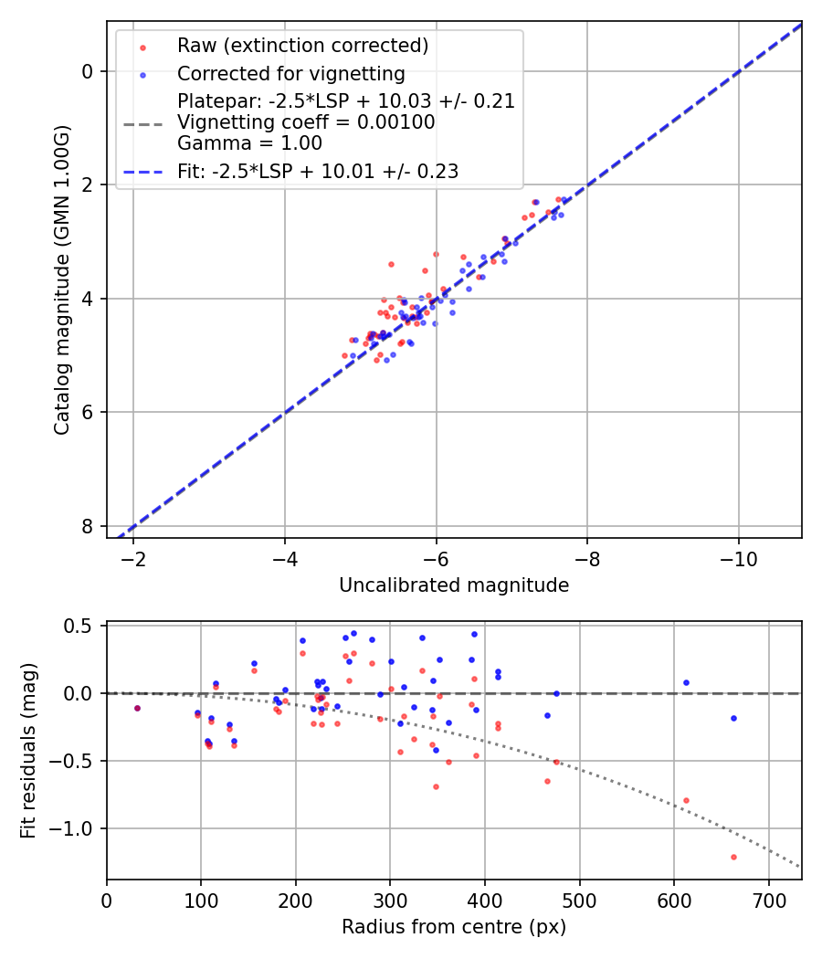 Photometry report