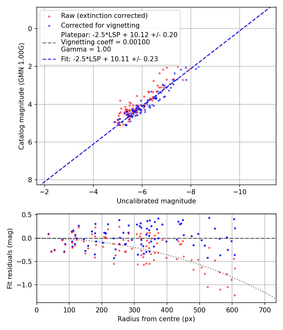 Photometry report