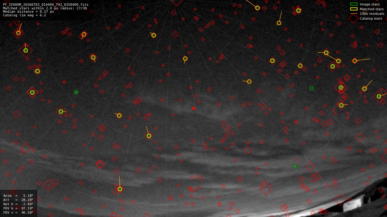 Astrometry report