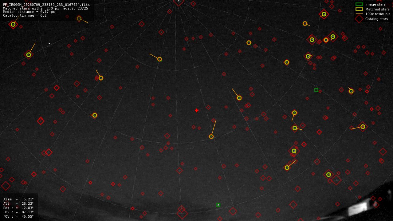 Astrometry report