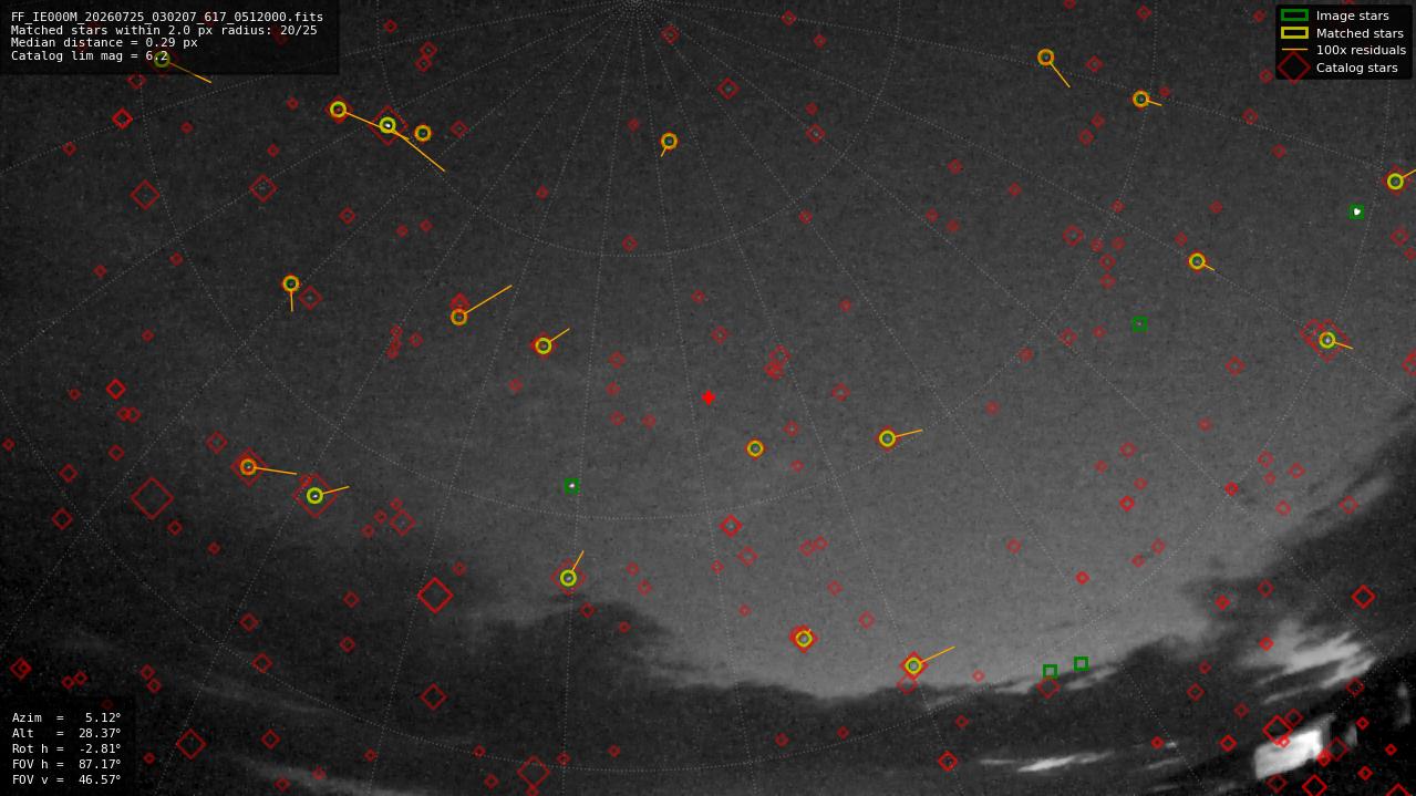 Astrometry report