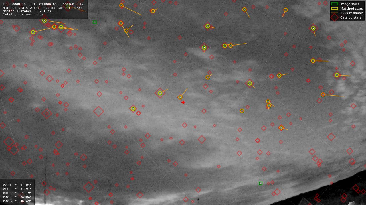 Astrometry report