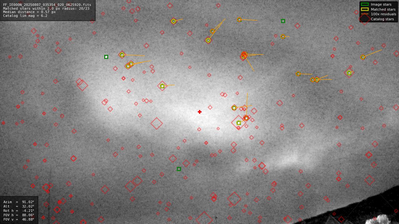 Astrometry report