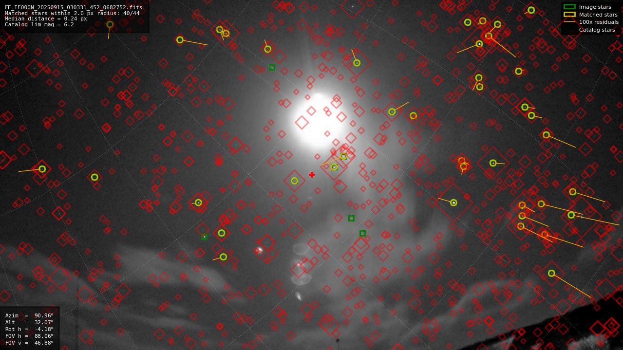 Astrometry report