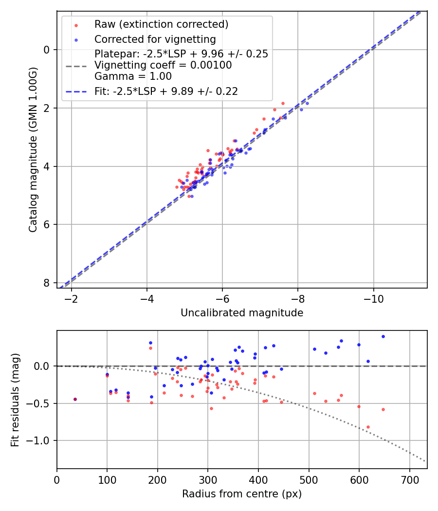 Photometry report