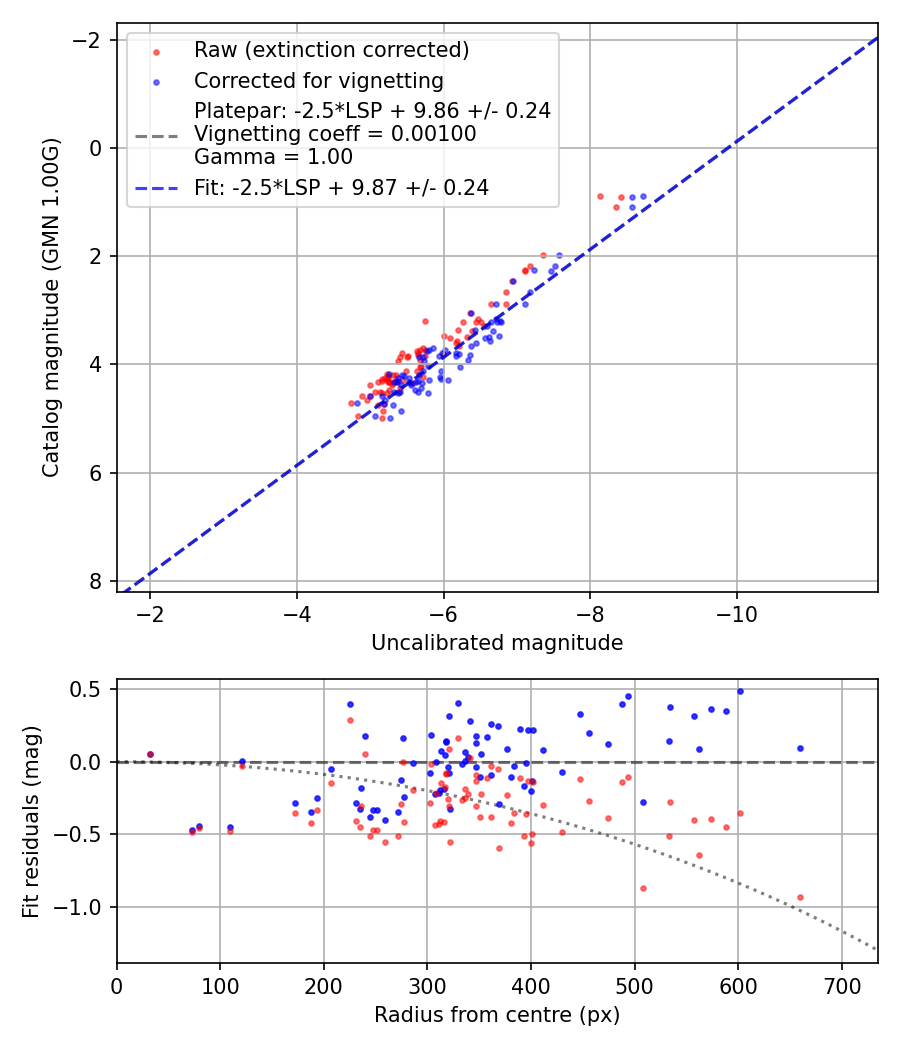 Photometry report