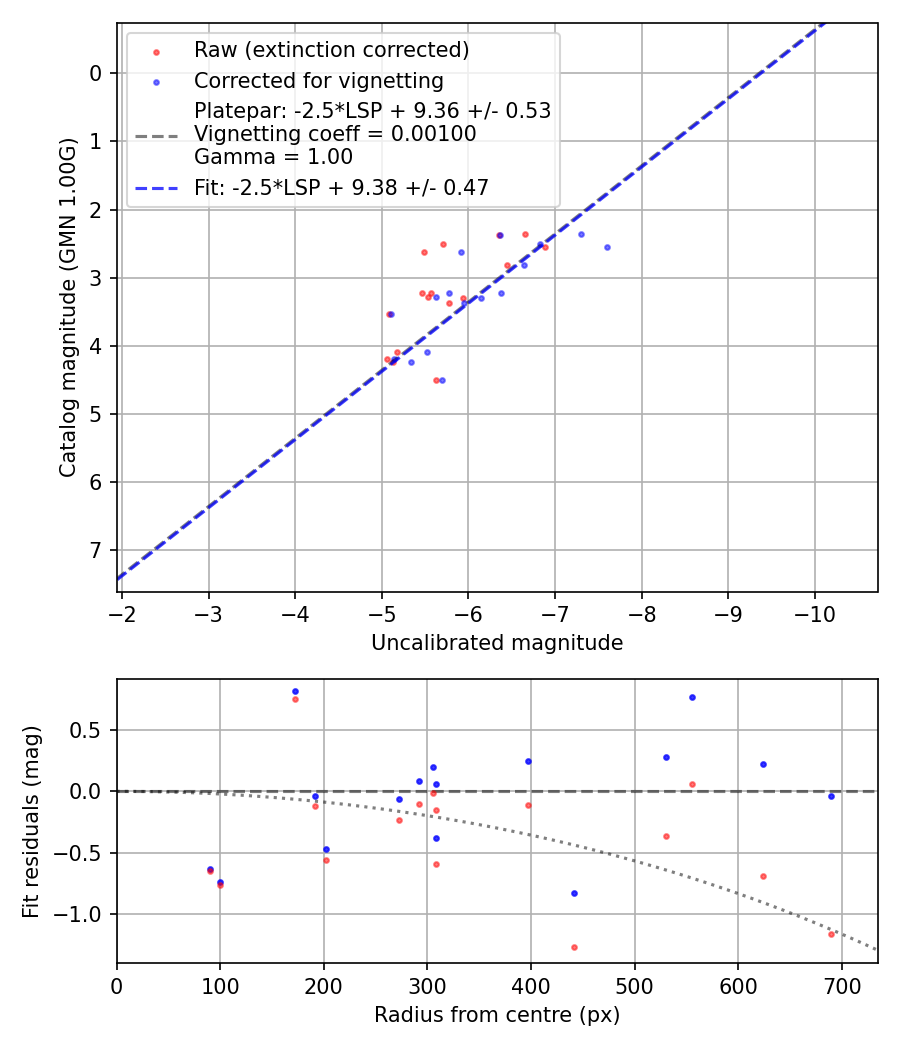 Photometry report