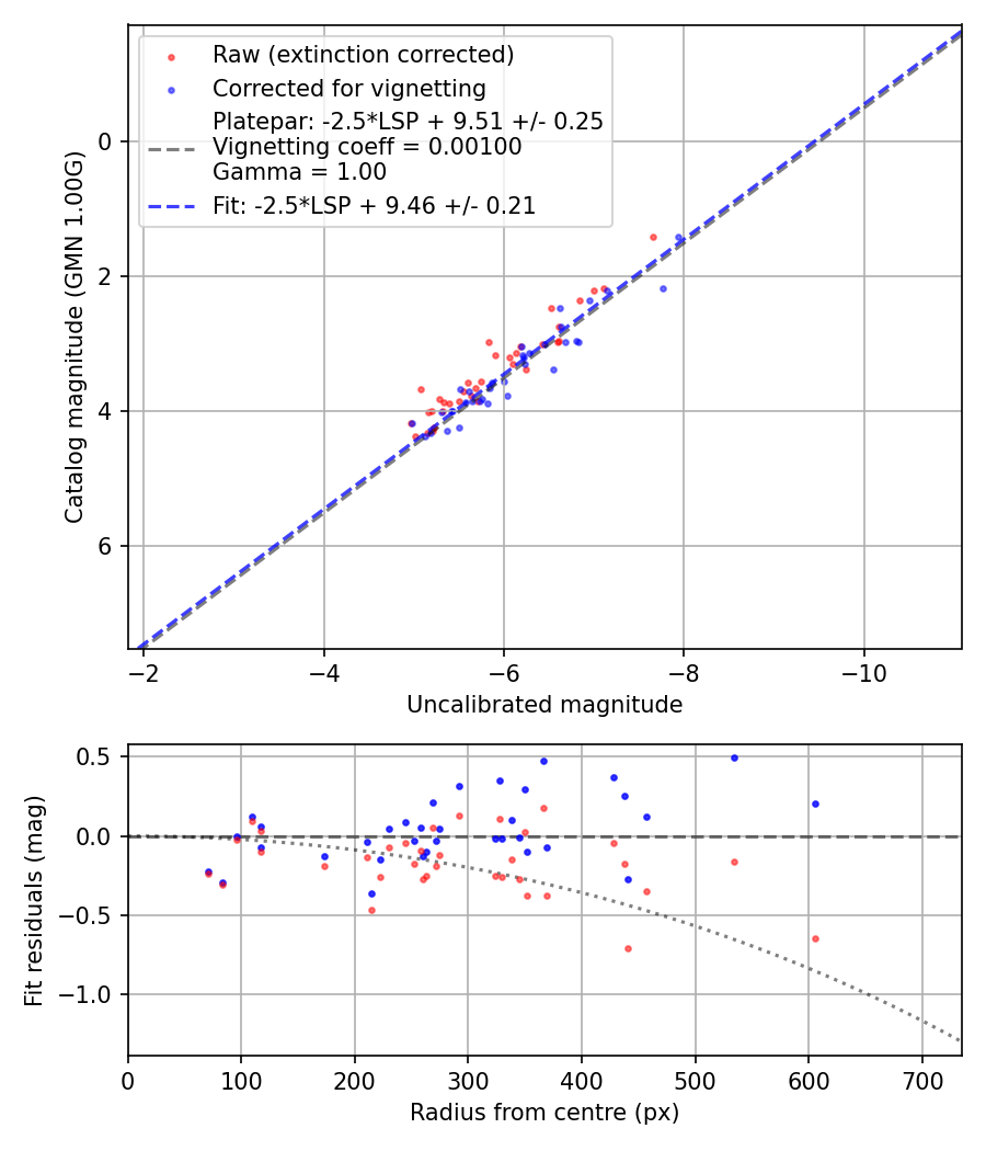 Photometry report