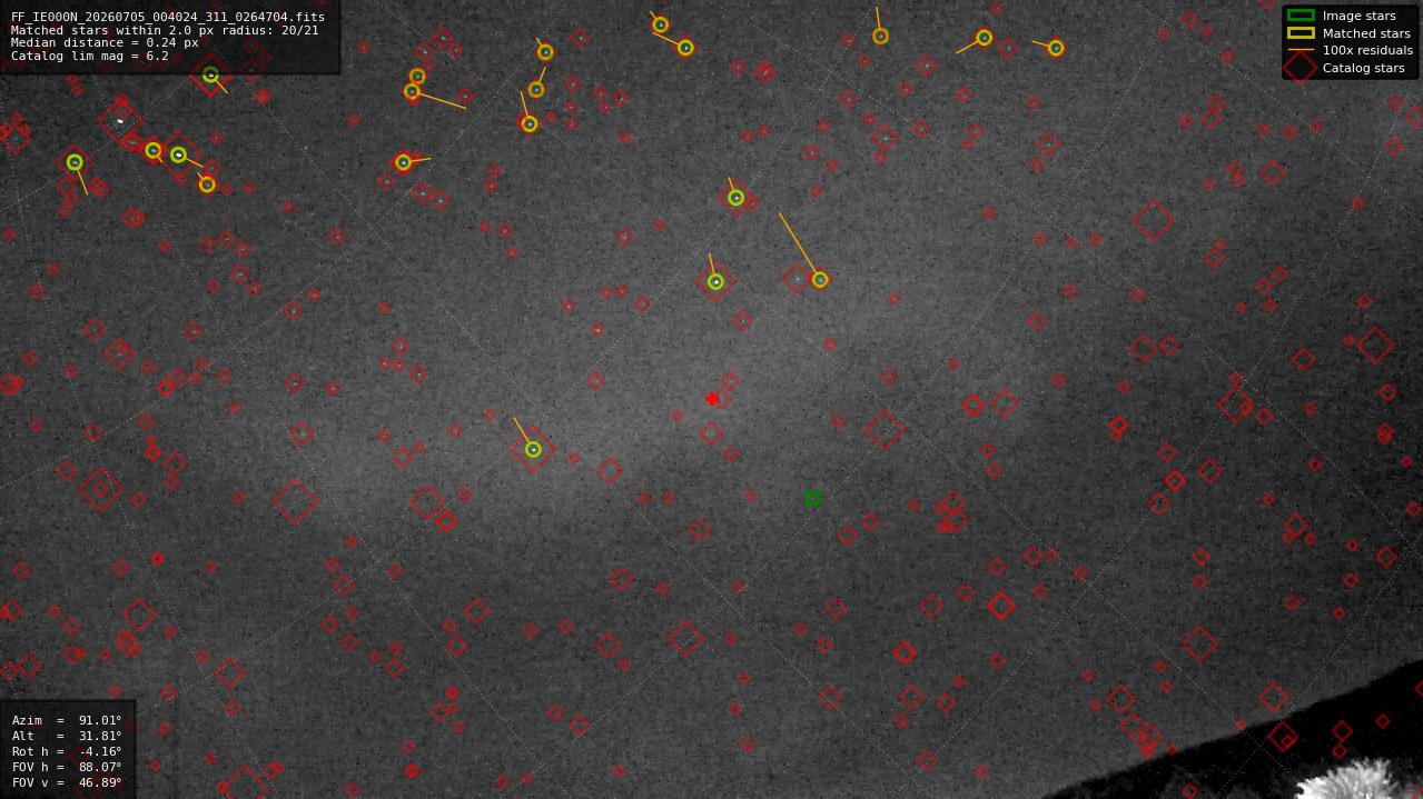Astrometry report