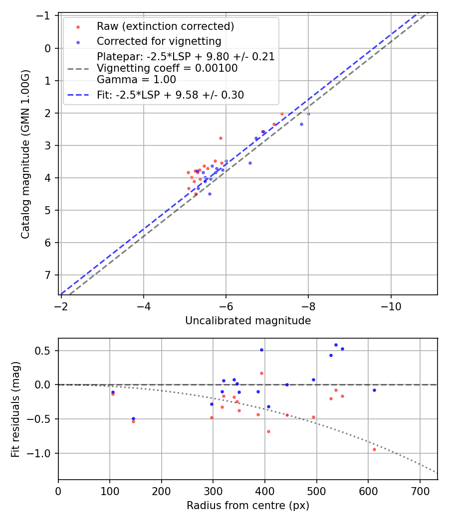 Photometry report