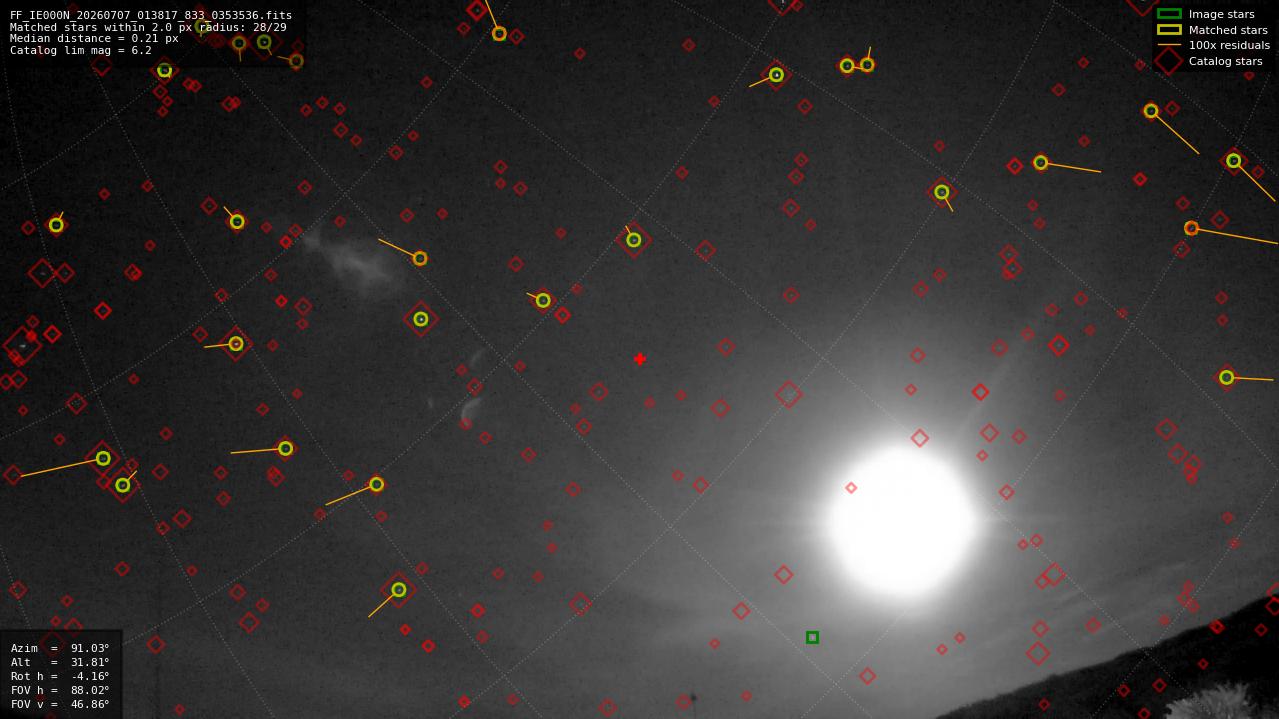 Astrometry report