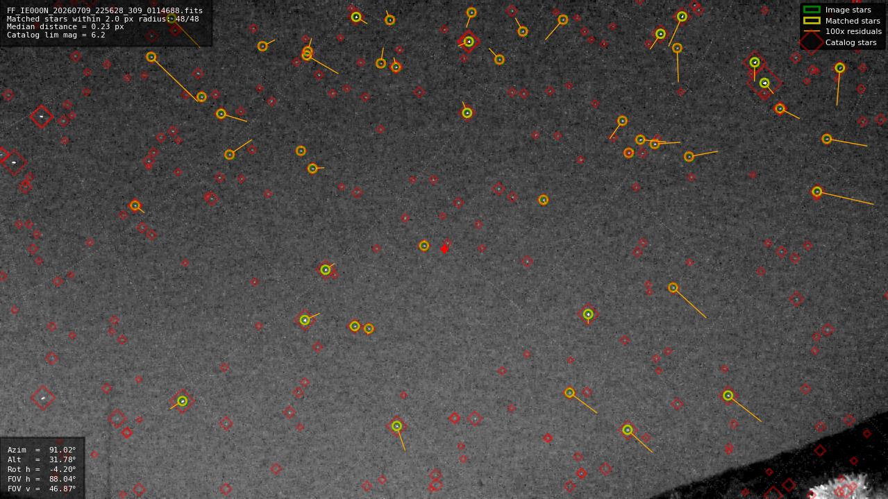 Astrometry report