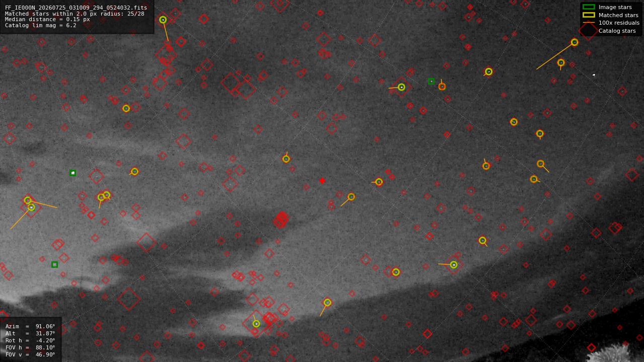 Astrometry report