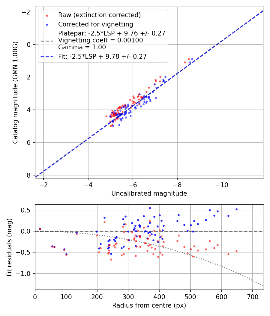 Photometry report