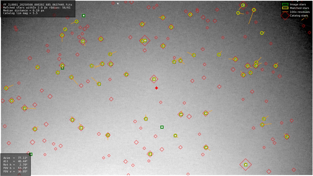 Astrometry report