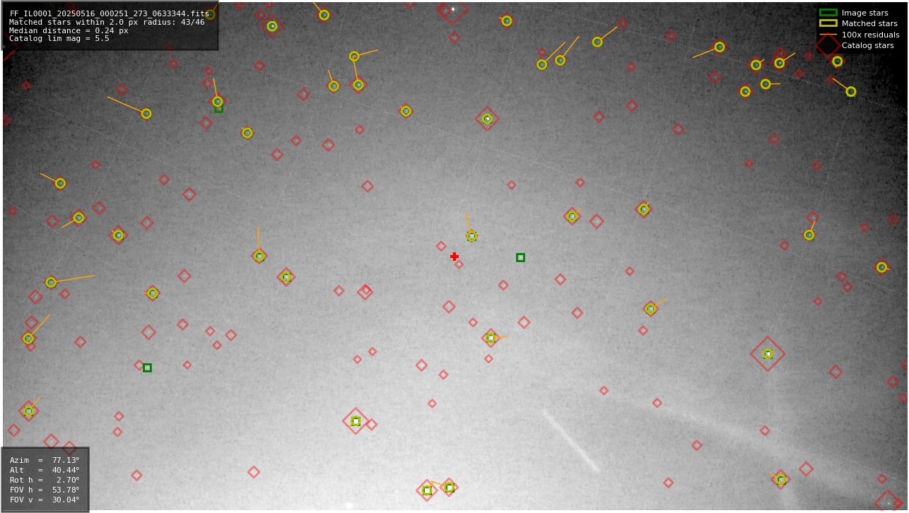 Astrometry report