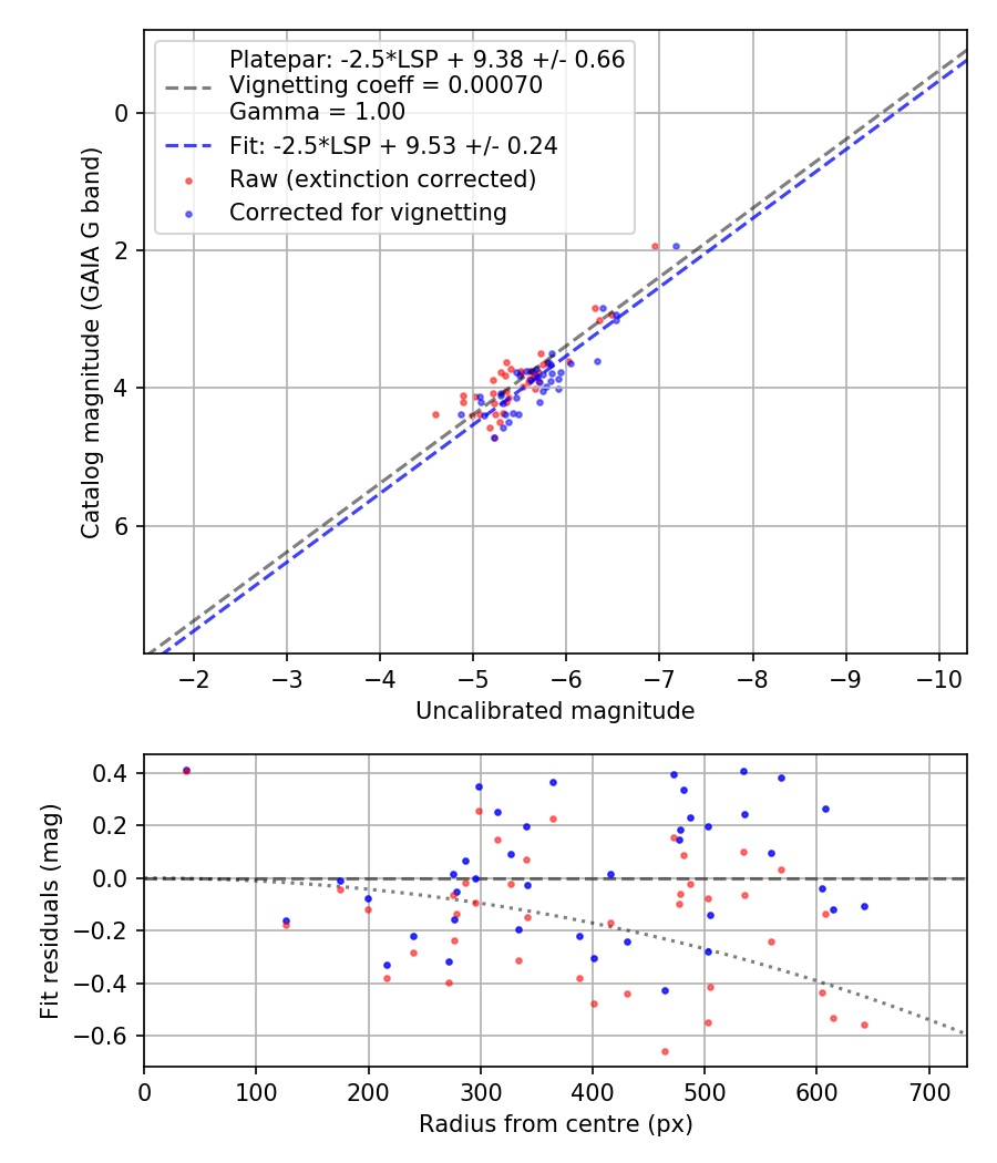 Photometry report