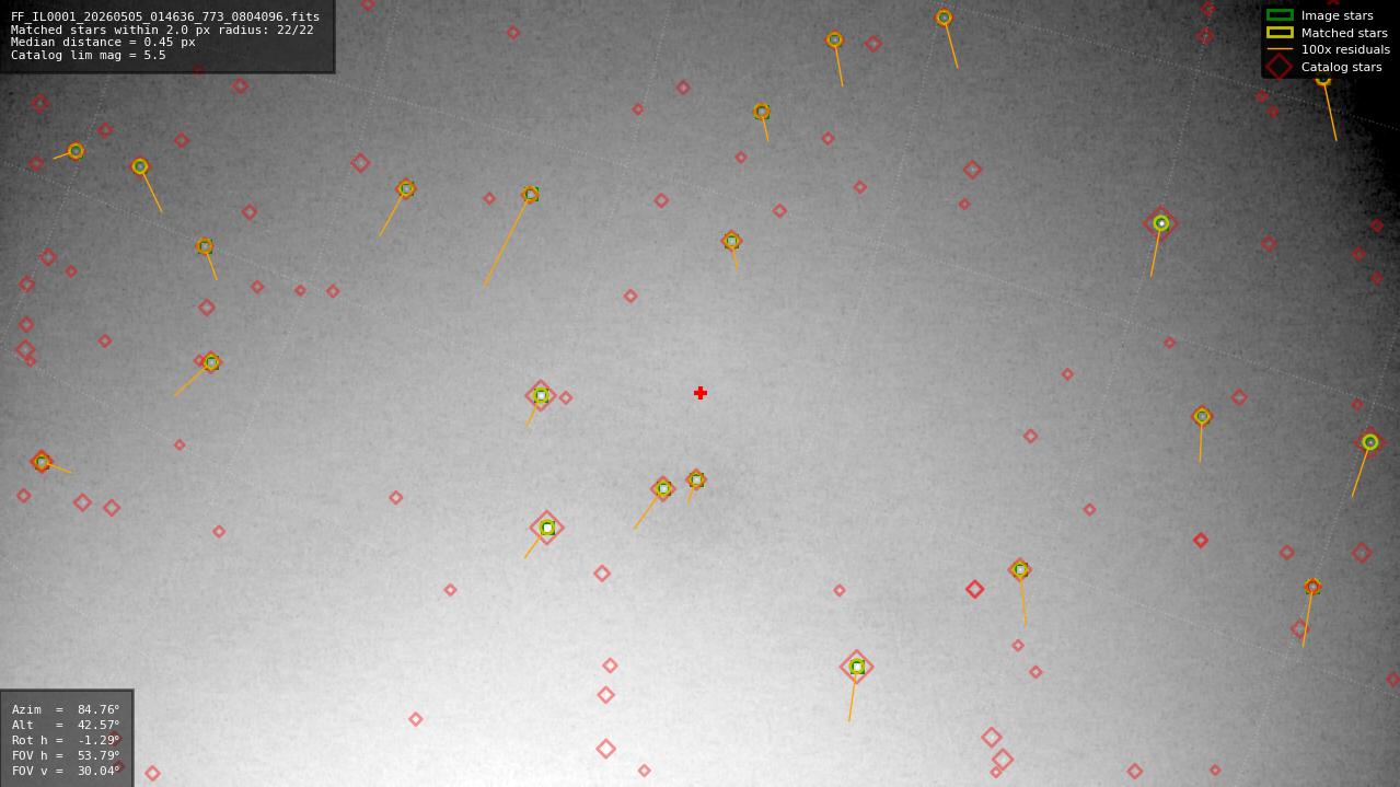 Astrometry report