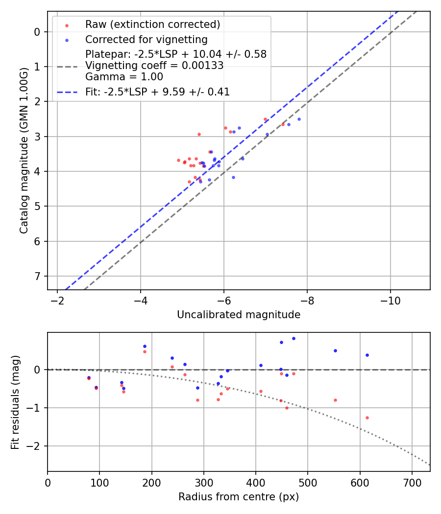 Photometry report