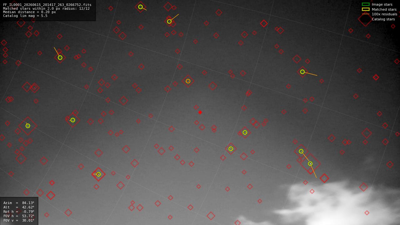 Astrometry report