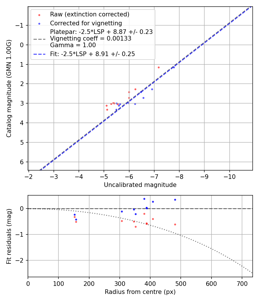 Photometry report