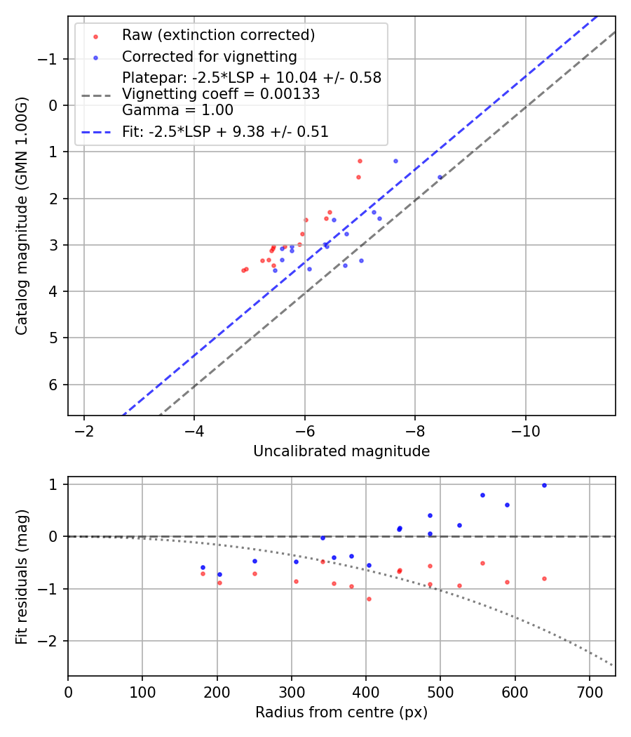 Photometry report